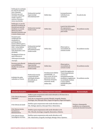 21
Orientações gerais aos professores tutores
Verificaçãodasatisfação
(ounão)doestudante
comoitinerário
formativoqueestá
cursando,sepretende
mudarequaisos
motivosolevarama
tomaressadecisão.
Professor(a)tutor(a)/
Supervisor(a)/
Articulador(a)deIF
Definirdata
Acompanhamento
individualcom
estudantes
Nasaladeaula
Verificação,nocasode
decisãodemudançade
itinerárioporpartedo
estudante,seaescola
oferece(ounão)o
ItinerárioFormativoque
omesmodesejacursar
Professor(a)tutor(a)/
Gestãoescolar
Definirdata
Apartirdasinformações
domapeamentoe
enturmaçãofornecidos
pelaGestão
Noambienteescolar
Encontrospara
mobilizaçãodos
estudantesna
participaçãodos
examesseletivosparao
EnsinoSuperior(Enem/
PAES-Uema)(definir
quantosencontros
serãodestinadosaessa
atividade)
Divulgaçãodedatasou
açõesreferentesà:
-SolicitaçãodeIsenção;
-Inscrição.
Professor(a)tutor(a)/
Supervisor(a)/
Articulador(a)deIF/
Gestãoescolar
Definirdata
Observandoas
necessidadesdo
contextoescolar
Noambienteescolar
Encontrosparadiscutir
aspossibilidadese
desafiosdomundodo
trabalho
Professor(a)tutor(a)/
Supervisor(a)/
Articulador(a)deIF/
Gestãoescolar
Definirdata
Observandoas
necessidadesdo
contextoescolar
Noambienteescolar
Avaliaçãodasações
realizadasnaTutoria
Professor(a)tutor(a)
eresponsávelpela
articulaçãodaparte
diversificadana
instituição
Periodicamente(definir
periodicidade-se
deveocorrerdeforma
quinzenal,mensal,
bimestral,trimestral,
semestral,anual)
Definirdata
Apartirdosregistrosda
Tutoria(especialmente
comfocono
acompanhamentodos
estudanteseengajamento
nasatividadesescolares
eoutroscritérios
estabelecidospelos
tutores)
Noambienteescolar
Itinerário formativo Enfoque (componentes naturais) Recomendação
IFdeCiênciasHumanase
Linguagem
VerificarquaiscomponentesestãosendoofertadosnoIF)Essessãoos
componentesnaturais:
Essessãooscomponentesnaturais:Filosofia,Geografia,História,
Sociologia,Arte,EducaçãoFísica,LínguaPortuguesa,LínguaEstrangeira.
Priorizarodesempenho
acadêmiconoscomponentes
naturaisdoitinerárioformativo.
IFdeCiênciasdaSaúde
(VerificarquaiscomponentesestãosendoofertadosnoIF)
Obs.:Biologia,Química,EducaçãoFísicaeMatemática.
IfdeCiênciasSociais,
Econômicase
Administrativas
(VerificarquaiscomponentesestãosendoofertadosnoIF)
Obs.:Filosofia,Sociologia,Geografia,MatemáticaeHistória.
IFdeCiênciasExatas,
TecnológicasedaTerra
(VerificarquaiscomponentesestãosendoofertadosnoIF)
Obs.:Matemática,Geografia,Sociologia,Biologia,FísicaeQuímica.
 