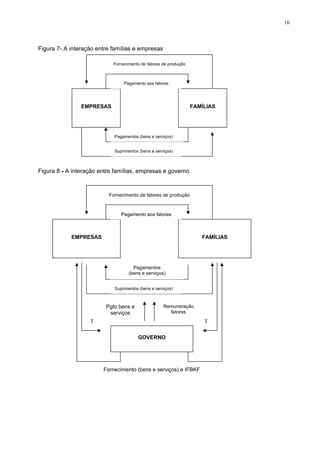 16
Figura 7- A interação entre famílias e empresas
EMPRESAS FAMÍLIAS
Fornecimento de fatores de produção
Pagamento aos fatores
Pagamentos (bens e serviços)
Suprimentos (bens e serviços)
Figura 8 - A interação entre famílias, empresas e governo
EMPRESAS
Fornecimento de fatores de produção
Pagamento aos fatores
FAMÍLIAS
Pagamentos
(bens e serviços)
Suprimentos (bens e serviços)
GOVERNO
Fornecimento (bens e serviços) e IFBKF
Remuneração
fatores
Pgto bens e
serviços
T
T
 