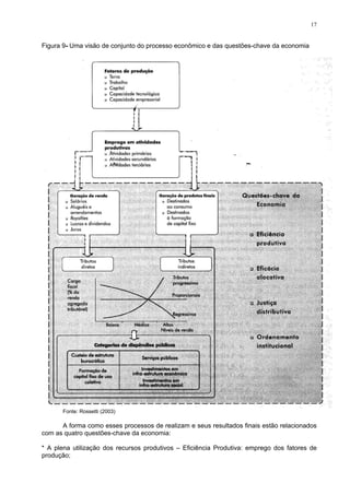 17
Figura 9- Uma visão de conjunto do processo econômico e das questões-chave da economia
Fonte: Rossetti (2003)
A forma como esses processos de realizam e seus resultados finais estão relacionados
com as quatro questões-chave da economia:
* A plena utilização dos recursos produtivos – Eficiência Produtiva: emprego dos fatores de
produção;
 