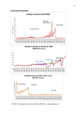 42
5. INFLAÇÃO NO BRASIL
Inflação no Brasil (1944-2006)
-10
0
10
20
30
40
50
60
70
80
90
1944
02
1946
02
1948
02
1950
02
1952
02
1954
02
1956
02
1958
02
1960
02
1962
02
1964
02
1966
02
1968
02
1970
02
1972
02
1974
02
1976
02
1978
02
1980
02
1982
02
1984
02
1986
02
1988
02
1990
02
1992
02
1994
02
1996
02
1998
02
2000
02
2002
02
2004
02
2006
02
IGP
-
DI
(%
a.m.)
Plano Real
Choques
Heterodoxos
Crise da Dívida
Inflação no Brasil na década de 1980
(IGP-DI (% a.m.))
-10
0
10
20
30
40
50
60
1980
01
1980
05
1980
09
1981
01
1981
05
1981
09
1982
01
1982
05
1982
09
1983
01
1983
05
1983
09
1984
01
1984
05
1984
09
1985
01
1985
05
1985
09
1986
01
1986
05
1986
09
1987
01
1987
05
1987
09
1988
01
1988
05
1988
09
1989
01
1989
05
1989
09
Plano Cruzado
Plano Bresser
Plano Verão
Inflação nas eras Collor, FHC e Lula
(IGP-DI %a.m.)
-5
5
15
25
35
45
55
65
75
1990
01
1990
07
1991
01
1991
07
1992
01
1992
07
1993
01
1993
07
1994
01
1994
07
1995
01
1995
07
1996
01
1996
07
1997
01
1997
07
1998
01
1998
07
1999
01
1999
07
2000
01
2000
07
2001
01
2001
07
2002
01
2002
07
2003
01
2003
07
2004
01
2004
07
2005
01
2005
07
2006
01
2006
07
Plano Collor
Era FHC
Era Lula
FONTE: Prof. Solange Marin a partir de dados do IPEADATA – www.ipeadata.gov.br
 