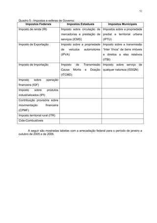 52
Quadro 5 - Impostos e esferas de Governo:
Impostos Federais Impostos Estaduais Impostos Municipais
Imposto de renda (IR) Imposto sobre circulação de
mercadorias e prestação de
serviços (ICMS)
Impostos sobre a propriedade
predial e territorial urbana
(IPTU)
Imposto de Exportação Imposto sobre a propriedade
de veículos automotores
(IPVA)
Imposto sobre a transmissão
“Inter Vivos” de bens imóveis
e direitos a eles relativos
(ITBI)
Imposto de Importação Imposto de Transmissão
Causa Mortis e Doação
(ITCMD)
Imposto sobre serviço de
qualquer natureza (ISSQN)
Imposto sobre operação
financeira (IOF)
Imposto sobre produtos
industrializados (IPI)
Contribuição provisória sobre
movimentação financeira
(CPMF)
Imposto territorial rural (ITR)
Cide-Combustíveis
A seguir são mostradas tabelas com a arrecadação federal para o período de janeiro a
outubro de 2005 e de 2006.
 
