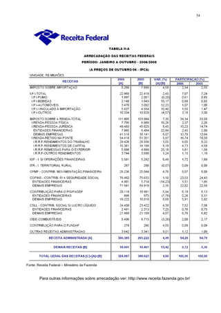 54
Fonte: Receita Federal – Ministério da Fazenda
Para outras informações sobre arrecadação ver: http://www.receita.fazenda.gov.br/
 