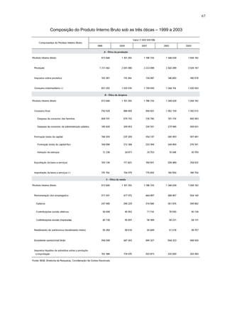 67
Composição do Produto Interno Bruto sob as três óticas – 1999 a 2003
 