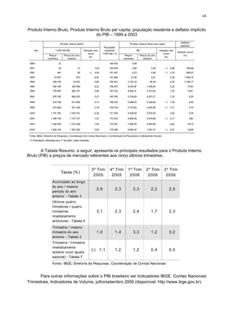 68
Produto Interno Bruto, Produto Interno Bruto per capita, população residente e deflator implícito
do PIB – 1999 a 2003
A Tabela Resumo, a seguir, apresenta os principais resultados para o Produto Interno
Bruto (PIB) a preços de mercado referentes aos cinco últimos trimestres.
Taxas (%)
3º Trim
2005
4º Trim
2005
1º Trim
2006
2º Trim
2006
3º Trim
2006
Acumulado ao longo
do ano / mesmo
período do ano
anterior - Tabela 3
2,6 2,3 3,3 2,2 2,5
Últimos quatro
trimestres / quatro
trimestres
imediatamente
anteriores - Tabela 4
3,1 2,3 2,4 1,7 2,3
Trimestre / mesmo
trimestre do ano
anterior - Tabela 2
1,0 1,4 3,3 1,2 3,2
Trimestre / trimestre
imediatamente
anterior (com ajuste
sazonal) - Tabela 7
(-) 1,1 1,2 1,2 0,4 0,5
Fonte: IBGE, Diretoria de Pesquisas, Coordenação de Contas Nacionais
Para outras informações sobre o PIB brasileiro ver Indicadores IBGE. Contas Nacionais
Trimestrais. Indicadores de Volume. julho/setembro 2006 (disponível: http://www.ibge.gov.br).
 