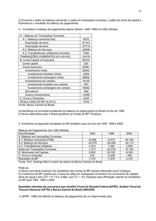 82
b) Encontre o saldo da balança comercial, o saldo em transações correntes, o saldo da conta de capital e
financeira e o resultado do balanço de pagamentos.
4 – Considere o balanço de pagamentos abaixo (Brasil - ANO 1998 em US$ milhões)
A – Balanço de Transações Correntes
A.1. Balança comercial (fob) -6575
Exportação de bens 51140
Importação de bens -57714
A.2. Balança de Serviços -28299
A.3. Transferências unilaterais correntes 1458
TRANSAÇÕES CORRENTES (A1+A2+A3) -33416
B. Conta Capital e Financeira 29702
Conta capital 320
Conta financeira 29381
Investimento direto 26002
Investimento brasileiro direto -2854
Investimento estrangeiro direto 28856
Investimentos em carteira 18125
Investimento brasileiro em carteira -457
Investimento estrangeiro em carteira 18582
Derivativos -460
Outros investimentos -14285
C. Erros e Omissões -4256
RESULTADO DO BP (A+B+C) -7970
Fonte: Banco Central do Brasil
a) Identifique os principais problemas do balanço do pagamentos do Brasil no ano de 1998.
b) Qual a alternativa para o Brasil equilibrar as contas do BP? Explique.
5. Considere os seguintes resultados do BP brasileiro para os anos de 1994, 1998 e 2005.
Balanço de Pagamentos (em US$ milhões)
Discriminação 1994 1998 2005
A. Balanço em transações Correntes
A.1. Balanço Comercial (FOB) 10.466 -6.575 44.748
A.2. Balanço de Serviços -33.079 -28.299 -34.113
A.3. Transferência Unilateral 2.414 1.458 3.558
Saldo em Transações Correntes -1.811 -33.416 14.193
B. Movimento de Capitais 8.692 29.702 -9.593
C. Erros e omissões 334 -4.256 -280
Resultado do BP 7.215 -7.970 4.319
Fonte: Prof. Solange Marin a partir de dados do Banco Central do Brasil
Pede-se:
a) Qual a principal mudança nos resultados das contas do BP nesses diferentes anos? Explique.
b) A estrutura do BP mostra que a soma do saldo em transações correntes e do movimento de capitais
deve ser igual a zero (TC + K = 0 e, então, que TC = - K). Explique essa afirmação usando os resultados
do BP para 1994, 1998 e 2005.
Questões retiradas de concursos para Auditor Fiscal da Receita Federal (AFRF), Auditor Fiscal do
Tesouro Nacional (AFTN) e Banco Central do Brasil (BACEN):
1) (AFRF, 1996) Os déficits no balanço de pagamentos de um determinado país
 