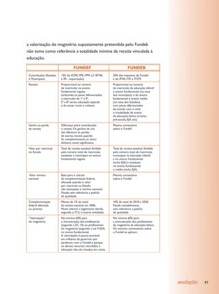a valorização do magistério supostamente pretendida pelo Fundeb
não toma como referência a totalidade mínima da receita vinculada à
educação.




                                                                      anotações   97
 