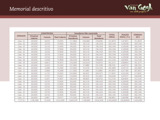 Memorial descritivo                                                                                                          um estilo próprio




                          CONSTRUIDA                          Descoberta Não cosntruida
                                                                                                   TOTAL         FRAÇÃO         TERRENO
   UNIDADE   Privativa                                  Privativa                      Total
                            Comum      Total Coberta                   Comum                       GERAL       IDEAL ( % )        (m2)
              Coberta                                  Descoberta                   descoberta
   Casa 01     69,9200       4,0191       73,9391        177,3800      100,6485      278,0285      351,9676     5,473815         351,9676
   Casa 02     69,9200       3,0726       72,9926        99,6300        96,5118      196,1418      269,1344     4,185608         269,1344
   Casa 03     69,9200       3,0726       72,9926        99,6300        96,5118      196,1418      269,1344     4,185608         269,1344
   Casa 04     69,9200       3,0726       72,9926        99,6300        96,5118      196,1418      269,1344     4,185608         269,1344
   Casa 05     69,9200       3,0726       72,9926        99,6300        96,5118      196,1418      269,1344     4,185608         269,1344
   Casa 06     69,9200       3,0726       72,9926        99,6300        96,5118      196,1418      269,1344     4,185608         269,1344
   Casa 07     69,9200       3,0726       72,9926        99,6300        96,5118      196,1418      269,1344     4,185608         269,1344
   Casa 08     69,9200       3,5638       73,4838       140,0100        98,6598      238,6698      312,1536     4,854645         312,1536
   Casa 09     69,9200       4,4672       74,3872       214,2600       102,6103      316,8703      391,2575     6,084859         391,2575
   Casa 10     69,9200       3,4102       73,3302       127,3900        97,9889      225,3789      298,7091     4,645553         298,7091
   Casa 11     69,9200       3,3380       73,2580       121,4500        97,6729      219,1229      292,3809     4,547133         292,3809
   Casa 12     69,9200       3,2868       73,2068       117,2400        97,4485      214,6885      287,8953     4,477380         287,8953
   Casa 13     69,9200       3,1722       73,0922       107,8200        96,9475      204,7675      277,8597     4,321304         277,8597
   Casa 14     69,9200       3,7221       73,6421       153,0300        99,3523      252,3823      326,0244     5,070372         326,0244
   Casa 15     69,9200       3,5637       73,4837       140,0100        98,6602      238,6702      312,1539     4,854645         312,1539
   Casa 16     69,9200       3,0726       72,9926        99,6300        96,5118      196,1418      269,1344     4,185608         269,1344
   Casa 17     69,9200       3,0726       72,9926        99,6300        96,5118      196,1418      269,1344     4,185608         269,1344
   Casa 18     69,9200       3,0726       72,9926        99,6300        96,5118      196,1418      269,1344     4,185608         269,1344
   Casa 19     69,9200       3,0726       72,9926        99,6300        96,5118      196,1418      269,1344     4,185608         269,1344
   Casa 20     69,9200       3,0726       72,9926        99,6300        96,5118      196,1418      269,1344     4,185608         269,1344
   Casa 21     69,9200       3,0726       72,9926        99,6300        96,5118      196,1418      269,1344     4,185608         269,1344
   Casa 22     69,9200       3,9957       73,9157       175,5200       100,5495      276,0695      349,9852     5,442998         349,9852
   T OTA L   1.538,2400     73,4100     1.611,6500     2.669,6700     2.148,6800    4.818,3500   6.430,00000   100,000000       6.430,0000
 