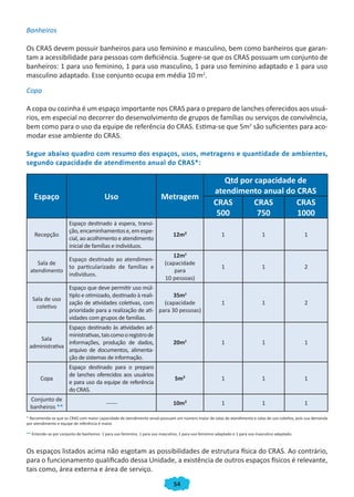 Banheiros

Os CRAS devem possuir banheiros para uso feminino e masculino, bem como banheiros que garan-
tam a acessibilidade para pessoas com deficiência. Sugere-se que os CRAS possuam um conjunto de
banheiros: 1 para uso feminino, 1 para uso masculino, 1 para uso feminino adaptado e 1 para uso
masculino adaptado. Esse conjunto ocupa em média 10 m2.

Copa

A copa ou cozinha é um espaço importante nos CRAS para o preparo de lanches oferecidos aos usuá-
rios, em especial no decorrer do desenvolvimento de grupos de famílias ou serviços de convivência,
bem como para o uso da equipe de referência do CRAS. Estima-se que 5m2 são suficientes para aco-
modar esse ambiente do CRAS.

Segue abaixo quadro com resumo dos espaços, usos, metragens e quantidade de ambientes,
segundo capacidade de atendimento anual do CRAS*:

                                                                                                         Qtd por capacidade de
                                                                                                      atendimento anual do CRAS
    Espaço                                Uso                            Metragem
                                                                                                      CRAS       CRAS       CRAS
                                                                                                       500        750       1000
                       Espaço destinado à espera, transi-
                       ção, encaminhamentos e, em espe-
    Recepção                                                                    12m²                      1                     1                   1
                       cial, ao acolhimento e atendimento
                       inicial de famílias e indivíduos.
                                                                              12m2
              Espaço destinado ao atendimen-
     Sala de                                                               (capacidade
              to particularizado de famílias e                                                            1                     1                   2
  atendimento                                                                  para
              indivíduos.
                                                                           10 pessoas)
                       Espaço que deve permitir uso múl-
                       tiplo e otimizado, destinado à reali-      35m2
   Sala de uso
                       zação de atividades coletivas, com     (capacidade                                 1                     1                   2
    coletivo
                       prioridade para a realização de ati- para 30 pessoas)
                       vidades com grupos de famílias.
                Espaço destinado às atividades ad-
                ministrativas, tais como o registro de
     Sala
                informações, produção de dados,                                 20m2                      1                     1                   1
 administrativa
                arquivo de documentos, alimenta-
                ção de sistemas de informação.
                       Espaço destinado para o preparo
                       de lanches oferecidos aos usuários
       Copa                                                                     5m²                       1                     1                   1
                       e para uso da equipe de referência
                       do CRAS.
  Conjunto de
                                           ------                               10m²                      1                     1                   1
  banheiros **
* Recomenda-se que os CRAS com maior capacidade de atendimento anual possuam um número maior de salas de atendimento e salas de uso coletivo, pois sua demanda
por atendimento e equipe de referência é maior.

** Entende-se por conjunto de banheiros: 1 para uso feminino, 1 para uso masculino, 1 para uso feminino adaptado e 1 para uso masculino adaptado.



Os espaços listados acima não esgotam as possibilidades de estrutura física do CRAS. Ao contrário,
para o funcionamento qualificado dessa Unidade, a existência de outros espaços físicos é relevante,
tais como, área externa e área de serviço.
                                                                                54
 