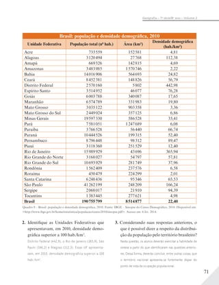 71
Geograﬁa – 7a
série/8o
ano – Volume 2
Brasil: população e densidade demográfica, 2010
Unidade Federativa População total (nº hab.) Área (km2)
Densidade demográfica
(hab./km2)
Acre 733559 152581 4,81
Alagoas 3120494 27768 112,38
Amapá 669526 142815 4,69
Amazonas 3483985 1570746 2,22
Bahia 14016906 564693 24,82
Ceará 8452381 148826 56,79
Distrito Federal 2570160 5802 442,98
Espírito Santo 3514952 46077 76,28
Goiás 6003788 340087 17,65
Maranhão 6574789 331983 19,80
Mato Grosso 3035122 903358 3,36
Mato Grosso do Sul 2449024 357125 6,86
Minas Gerais 19597330 586528 33,41
Pará 7581051 1247689 6,08
Paraíba 3766528 56440 66,74
Paraná 10444526 199315 52,40
Pernambuco 8796448 98312 89,47
Piauí 3118360 251529 12,40
Rio de Janeiro 15989929 43696 365,94
Rio Grande do Norte 3168027 54797 57,81
Rio Grande do Sul 10693929 281749 37,96
Rondônia 1562409 237576 6,58
Roraima 450479 224299 2,01
Santa Catarina 6248436 95346 65,53
São Paulo 41262199 248209 166,24
Sergipe 2068017 21910 94,39
Tocantins 1383445 277621 4,98
Brasil 190755799 8514877 22,40
Quadro 8 – Brasil: população e densidade demográfica, 2010. Fonte: IBGE – Sinopse do Censo Demográfico, 2010. Disponível em:
<http://www.ibge.gov.br/home/estatistica/populacao/censo2010/sinopse.pdf>. Acesso em: 6 fev. 2014.
2. Identifique as Unidades Federativas que
apresentavam, em 2010, densidade demo-
gráfica superior a 100 hab./km2
.
Distrito Federal (442,9), o Rio de Janeiro (365,9), São
Paulo (166,2) e Alagoas (112,3). Essas UF apresenta-
vam, em 2010, densidade demográfica superior a 100
hab./km2
.
3. Considerando suas respostas anteriores, o
que é possível dizer a respeito da distribui-
ção da população pelo território brasileiro?
Nesta questão, os alunos deverão exercitar a habilidade de
síntese a partir do que identiﬁcaram nas questões anterio-
res. Dessa forma, deverão concluir, entre outras coisas, que
o território nacional apresenta-se fortemente díspar do
ponto de vista da ocupação populacional.
 