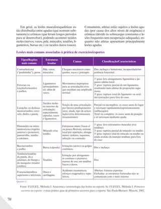 70
Em geral, as lesões musculoesqueléticas es-
tão distribuídas entre agudas (que ocorrem subi-
tamente) e crônicas (que levam longos períodos
para se desenvolver), podendo acometer tecidos
moles (nervos, vasos, pele, músculos, tendões, li-
gamentos, bursas etc.) ou tecidos duros (ossos).
Comumente, atletas estão sujeitos a lesões agu-
das (por causa dos altos níveis de exigência) e
crônicas (devido às sobrecargas constantes e le-
sões frequentes sem recuperação adequada), en-
quanto não atletas apresentam principalmente
lesões agudas.
Fonte: FLEGEL, Melinda J. Anatomia e terminologia das lesões no esporte. In: FLEGEL, Melinda J. Primeiros
socorros no esporte: o mais prático guia de primeiros socorros para o esporte. São Paulo/Barueri: Manole, 2002.
Tipos/Regiões
mais comuns
Estruturas
lesadas
Causas Classificação/Características
Contusões/coxa
(“paulistinha”), perna.
Pele, vasos,
músculos.
Choques mecânicos como
quedas, socos e pontapés.
Dor, inchaço e hematoma, incapacidade/im-
potência funcional.
Entorses ou
torções/tornozelos
e joelhos.
Ligamentos
(principalmen-
te), além de
vasos.
Movimentos impróprios
para as articulações e/ou
que excedam sua amplitude
normal.
1o
grau: leve alongamento ligamentar e pe-
queno edema local.
2o
grau: ruptura parcial de um ligamento,
resultando num edema de proporções supe-
riores.
3o
grau: ruptura total do ligamento ou avul-
são (extração) para fora do osso.
Luxações ou desloca-
mentos/ombro, coto-
velo, dedos e patela.
Tecidos moles
no entorno da
articulação,
especialmente
cápsulas, vasos
e ligamentos.
Torção de uma articulação
por fatores predisponentes
(sexo, idade, tipo de articu-
lação) e/ou determinantes
(traumatismo).
Parcial ou incompleta: os ossos saem do lugar
e retornam rapidamente/espontaneamente
(subluxação).
Total ou completa: os ossos saem da posição
e só retornam mediante ajuda.
Distensões ou estira-
mentos/coxa (regiões
anterior e posterior),
panturrilha, tendão
e calcâneo.
Músculo e/ou
tendão.
Estruturas muito fracas e/
ou pouco flexíveis, estresse
local por repetição, alonga-
mento violento, isquemia,
infecção ou contusão.
1o
grau: leve estiramento muscular e/ou
tendíneo.
2o
grau: ruptura parcial do músculo ou tendão.
3o
grau: ruptura total do músculo ou tendão ou
ainda avulsão da inserção tendínea para fora
do osso.
Bursite/ombro
e joelho.
Bursa (cápsula).
Irritações (atrito) ou golpes
contínuos.
Dor e inchaço.
Tendinite/tendões
da patela, do e
calcâneo, do bíceps e
do manguito rotador
(ombro).
Tendões.
Irritação por alongamen-
to contínuo e excessivo,
excesso de uso, em tendões
fracos e duros.
Dor.
Fraturas/membros
superiores e inferiores.
Ossos e
cartilagens.
Acidentes traumáticos,
esforços exagerados e repe-
titivos.
Abertas: fraturas expostas.
Fechadas: as estruturas fraturadas não se
comunicam com o meio externo.
Lesões mais comuns associadas à prática de exercícios/esportes
Quadro 2.
 