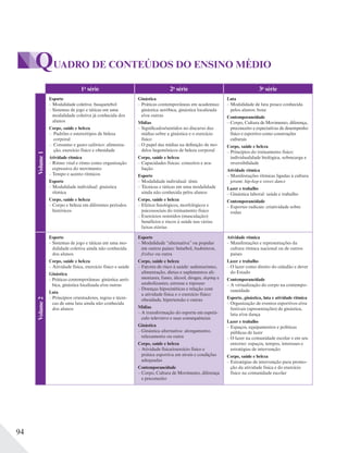 94
1a
série 2a
série 3a
série
Volume1
Esporte
– Modalidade coletiva: basquetebol
– Sistemas de jogo e táticas em uma
modalidade coletiva já conhecida dos
alunos
Corpo, saúde e beleza
– Padrões e estereótipos de beleza
corporal
– Consumo e gasto calórico: alimenta-
ção, exercício físico e obesidade
Atividade rítmica
– Ritmo vital e ritmo como organização
expressiva do movimento
– Tempo e acento rítmicos
Esporte
– Modalidade individual: ginástica
rítmica
Corpo, saúde e beleza
– Corpo e beleza em diferentes períodos
históricos
Ginástica
– Práticas contemporâneas em academias:
ginástica aeróbica, ginástica localizada
e/ou outras
Mídias
– Significados/sentidos no discurso das
mídias sobre a ginástica e o exercício
físico
– O papel das mídias na definição de mo-
delos hegemônicos de beleza corporal
Corpo, saúde e beleza
– Capacidades físicas: conceitos e ava-
liação
Esporte
– Modalidade individual: tênis
– Técnicas e táticas em uma modalidade
ainda não conhecida pelos alunos
Corpo, saúde e beleza
– Efeitos fisiológicos, morfológicos e
psicossociais do treinamento físico
– Exercícios resistidos (musculação):
benefícios e riscos à saúde nas várias
faixas etárias
Luta
– Modalidade de luta pouco conhecida
pelos alunos: boxe
Contemporaneidade
– Corpo, Cultura de Movimento, diferença,
preconceito e expectativas de desempenho
físico e esportivo como construções
culturais
Corpo, saúde e beleza
– Princípios do treinamento físico:
individualidade biológica, sobrecarga e
reversibilidade
Atividade rítmica
– Manifestações rítmicas ligadas à cultura
jovem: hip-hop e street dance
Lazer e trabalho
– Ginástica laboral: saúde e trabalho
Contemporaneidade
– Esportes radicais: criatividade sobre
rodas
Volume2
Esporte
– Sistemas de jogo e táticas em uma mo-
dalidade coletiva ainda não conhecida
dos alunos
Corpo, saúde e beleza
– Atividade física, exercício físico e saúde
Ginástica
– Práticas contemporâneas: ginástica aeró-
bica, ginástica localizada e/ou outras
Luta
– Princípios orientadores, regras e técni-
cas de uma luta ainda não conhecida
dos alunos
Esporte
– Modalidade “alternativa” ou popular
em outros países: beisebol, badminton,
frisbee ou outra
Corpo, saúde e beleza
– Fatores de risco à saúde: sedentarismo,
alimentação, dietas e suplementos ali-
mentares, fumo, álcool, drogas, doping e
anabolizantes, estresse e repouso
– Doenças hipocinéticas e relação com
a atividade física e o exercício físico:
obesidade, hipertensão e outras
Mídias
– A transformação do esporte em espetá-
culo televisivo e suas consequências
Ginástica
– Ginástica alternativa: alongamento,
relaxamento ou outra
Corpo, saúde e beleza
– Atividade física/exercício físico e
prática esportiva em níveis e condições
adequadas
Contemporaneidade
– Corpo, Cultura de Movimento, diferença
e preconceito
Atividade rítmica
– Manifestações e representações da
cultura rítmica nacional ou de outros
países
Lazer e trabalho
– O lazer como direito do cidadão e dever
do Estado
Contemporaneidade
– A virtualização do corpo na contempo-
raneidade
Esporte, ginástica, luta e atividade rítmica
– Organização de eventos esportivos e/ou
festivais (apresentações) de ginástica,
luta e/ou dança
Lazer e trabalho
– Espaços, equipamentos e políticas
públicas de lazer
– O lazer na comunidade escolar e em seu
entorno: espaços, tempos, interesses e
estratégias de intervenção
Corpo, saúde e beleza
– Estratégias de intervenção para promo-
ção da atividade física e do exercício
físico na comunidade escolar
QUADRO DE CONTEÚDOS DO ENSINO MÉDIO
 