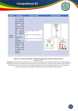 Competência 01
15
Figura 10 – Resumo dos principais conceitos da programação orientada a objetos (Parte 4)
Fonte: A autora
Descrição: Representação de uma tabela com um resumo dos conceitos da orientação a objetos por meio de imagens e
exemplos do mundo real. A tabela é a quarta parte de um total de sete que compoẽ o resumo citado anteriormente. Ela
é formada por uma linha e quatro colunas predominantemente na cor azul e gradiente desta cor. Esta apresenta o
conceito, a descrição, um exemplo em código e um exemplo prático de: classe abstrata.
 