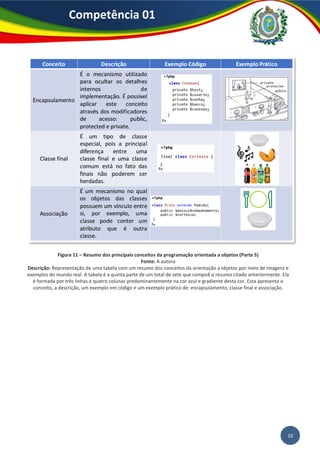 Competência 01
16
Figura 11 – Resumo dos principais conceitos da programação orientada a objetos (Parte 5)
Fonte: A autora
Descrição: Representação de uma tabela com um resumo dos conceitos da orientação a objetos por meio de imagens e
exemplos do mundo real. A tabela é a quinta parte de um total de sete que compoẽ o resumo citado anteriormente. Ela
é formada por três linhas e quatro colunas predominantemente na cor azul e gradiente desta cor. Esta apresenta o
conceito, a descrição, um exemplo em código e um exemplo prático de: encapsulamento, classe final e associação.
 