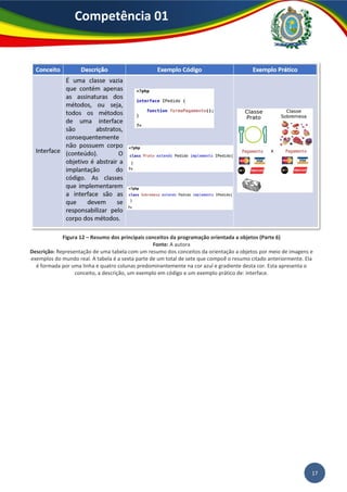 Competência 01
17
Figura 12 – Resumo dos principais conceitos da programação orientada a objetos (Parte 6)
Fonte: A autora
Descrição: Representação de uma tabela com um resumo dos conceitos da orientação a objetos por meio de imagens e
exemplos do mundo real. A tabela é a sexta parte de um total de sete que compoẽ o resumo citado anteriormente. Ela
é formada por uma linha e quatro colunas predominantemente na cor azul e gradiente desta cor. Esta apresenta o
conceito, a descrição, um exemplo em código e um exemplo prático de: interface.
 