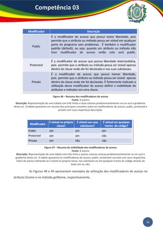50
Competência 03
Figura 46 – Resumo dos modificadores de acesso
Fonte: A autora
Descrição: Representação de uma tabela com três linhas e duas colunas predominantemente na cor azul e gradiente
desta cor. A tabela apresenta um resumo dos principais conceitos sobre os modificadores de acesso, public, protected e
private com suas respectivas descrições.
Figura 47 – Resumo da visibilidade dos modificadores de acesso
Fonte: A autora
Descrição: Representação de uma tabela com três linha e quatro colunas colunas predominantemente na cor azul e
gradiente desta cor. A tabela apresenta os modificadores de acesso, public, protected e private com seus respectivos
níveis de acesso indicando se é visível na própria classe, nas subclasses ou em qualquer trecho do código através do
texto sim ou não.
As Figuras 48 e 49 apresentam exemplos da utilização dos modificadores de acesso no
atributo $nome e no método getNome, respectivamente.
 