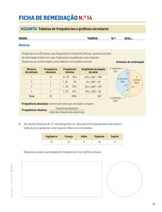 55
MATemática6–LivrodeFichas–TEXTO
ASSUNTO: Tabelas de frequências e gráficos circulares
FICHA DE REMEDIAÇÃO N.O
14
NOME: _______________________________________________________________________ TURMA: ______________ N.O
: ________ AVAL.: ______________
Observa:
1. Aos alunos finalistas do 12.o
ano perguntou-se: «Que país da Europa gostarias de visitar?»
Cada aluno só podia dar uma resposta. Observa os resultados.
Organiza os dados numa tabela de frequências e num gráfico circular.
Perguntou-se a 20 alunos, que frequentam o Clube de Ciências, quantos animais
de estimação tinham em casa. Cada aluno só podia dar uma resposta.
Organizou-se a informação numa tabela e num gráfico circular.
Frequência absoluta: número de vezes que um dado se repete.
Frequência relativa:
frequência absoluta
ᎏᎏᎏᎏ
total das frequências absolutas
Número
de animais
Frequência
absoluta
Frequência
relativa
Amplitude do ângulo
do setor
1 10 10 : 20 50% 50% × 360° = 180°
2 1 1 : 20 5% 5% × 360° = 18°
3 7 7 : 20 35% 35% × 360° = 126°
4 2 2 : 20 10% 10% × 360° = 36°
Total 20 100% 360°
Inglaterra França Itália Espanha Suécia
75 45 6 18 6
Matemática 6º ano
FICHAS DIFERENCIADAS
TEEE112C06MA00101
DT_43
1.a prova
05 Março 2011
Paulo Amorim
Animais de estimação
1
animal
50%
2 animais
5%
3 animais
35%
4 animais
10%
180°
126°
36°
18°
 
