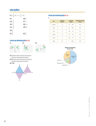 62
MATemática6–LivrodeFichas–TEXTO
SOLUÇÕES
3. 6 > ᎏ
5
3
ᎏ > 0 > –1 > – ᎏ
7
2
ᎏ > –4,5
4.1 1 4.6 11
4.2 – ᎏ
5
2
ᎏ 4.7 –7
4.3 –3 4.8 –1,4
4.4 – ᎏ
1
4
1
ᎏ 4.9 0,2
4.5 ᎏ
4
1
ᎏ
5.1 ᎏ
3
2
ᎏ 5.2 ᎏ
4
1
ᎏ
FICHA DE REMEDIAÇÃO N.O
13
1.1 1.2 1.3
2.1 Simetria axial; três eixos de simetria.
Simetria rotacional de ordem 3.
2.2 Simetria axial; sete eixos de simetria.
Simetria rotacional de ordem 7.
3.1 e 3.2
FICHA DE REMEDIAÇÃO N.O
14
1.
Matemática 6º ano
FICHAS DIFERENCIADAS
TEEE112C06MA00101
DT_65
1.a prova
05 Março 2011
Paulo Amorim
r
A
Matemática 6º ano
FICHAS DIFERENCIADAS
TEEE112C06MA00101
DT_66
1.a prova
05 Março 2011
Paulo Amorim
A
O
Mat6 - Livro de fichas
EE.2011.0004.26.01
DT_67
1.a prova
16 abr 2014
Paulo Amorim
A
O
Mat6 - Livro de fichas
EE.2011.0004.26.01
dt12s_mc_066
2.a prova
15 jul 2014
Paulo Amorim
C
C'
A''
C''
B = B'=
A' = A=
País
Frequência
absoluta
Frequência
relativa
Amplitude do ângulo
do setor
Inglaterra 75 0,5 50% 180°
França 45 0,3 30% 108°
Itália 6 0,04 4% 14,4°
Espanha 18 0,12 12% 43,2°
Suécia 6 0,04 4% 14,4°
Total 150 1 100% 360°
Matemática 6º ano
FICHAS DIFERENCIADAS
TEEE112C06MA00101
DT_68
1.a prova
05 Março 2011
Paulo Amorim
Viagem de finalistas
do 12.o
ano
Inglaterra
50%
França
30%
Espanha 12%
Itália 4%
Suécia 4%
 