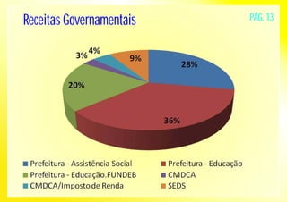 Receitas Governamentais PÁG. 13 
 