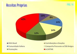 Receitas Próprias PÁG. 14 
 