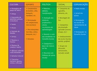 CULTURA
• Montagens de
peças de teatro
• Dança
• Exposições de
desenhos, pintura
e escultura
• Festas
• Shows
• Festivais de
bandas
• Saraus
• Passeios a
museus
• Mostras de
cinema e teatro
• Oficinas culturais
e de artesanato
• Semana Cultural
• Concursos
literários (poesia,
contos, crônicas)
ESPORTE
• Campeonatos
de futebol, vôlei,
basquete,
handebol, etc.
• Participação
em campeonatos
inter-escolares
• Mini-olimpíadas
(corridas, saltos,
basquete, etc.)
• Gincanas
POLÍTICA
• Palestras,
debates,
manifestações
• Avaliação dos
diretores,
professores e
alunos
no processo de
aprendizagem
• Garantir o voto
dos estudantes no
Conselho Escolar
• Campanhas a
favor da Cultura
de Paz
• Parcerias com
Grêmios de outras
escolas
SOCIAL
• Campanha do
agasalho,
alimento, etc.
• Reciclagem de
lixo
• Campanhas
de prevenção
(gravidez precoce,
drogas, etc.)
• Embelezamento
da escola (murais,
painéis, grafites)
• Grupos de
discussão
(preconceito,
inclusão social)
COMUNICAÇÃO
• Rádio escolar
• Jornal dos
alunos
• Participação
na reunião de
representantes de
classe
• Participação no
Conselho Escolar
 