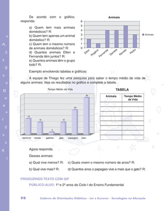 De acordo com o gráfico, 
responda: 
6 
5 
Animais 
a) Quem tem mais animais 
domésticos? R: 
b) Quem tem apenas um animal 
doméstico? R: 
c) Quem tem o mesmo número 
de animais domésticos? R: 
d) Quantos animais Elton e 
Fernanda têm juntos? R: 
e) Quantos animais têm o grupo 
todo? R: 
Exemplo envolvendo tabelas e gráficos: 
A equipe de Thiago fez uma pesquisa para saber o tempo médio de vida de 
garotos e letras marca.pdf 1 1/13/10 4:08 PM 
4 
3 
2 
1 
0 
Fernanda 
Elton 
Rogério 
Daniela 
alguns animais. Veja os resultados no gráfico e complete a tabela. 
13 
10 
Tempo Médio de Vida 
2 
10 
20 
30 
cachorro cavalo galinha gato papagaio leão 
Renata 
Pedro 
Animais 
Tabela 
Animais Tempo Médio 
de Vida 
Agora responda. 
Desses animais: 
a) Qual vive menos? R: c) Quais vivem o mesmo número de anos? R: 
b) Qual vive mais? R: d) Quantos anos o papagaio vive a mais que o gato? R: 
PRODUZINDO TEXTO COM GIF 
PÚBLICO-ALVO: 1º e 2º anos do Ciclo I do Ensino Fundamental 
98 Caderno de Orientações Didáticas - Ler e Escrever - Tecnologias na Educação 
 