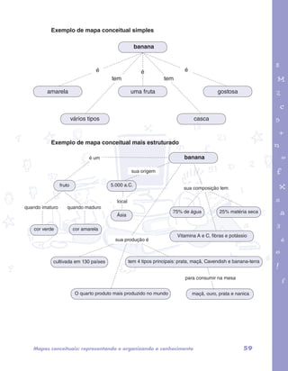 Exemplo de mapa conceitual simples 
amarela 
é 
garotos e letras marca.pdf 1 1/13/10 4:08 PM 
banana 
vários tipos 
é é 
tem tem 
uma fruta 
Exemplo de mapa conceitual mais estruturado 
casca 
banana 
sua origem 
é um 
fruto 5.000 a.C. 
local 
Ásia 
quando imaturo quando maduro 
cor verde cor amarela 
cultivada em 130 países 
sua composição tem 
75% de água 
gostosa 
25% matéria seca 
Vitamina A e C, fibras e potássio 
sua produção é 
tem 4 tipos principais: prata, maçã, Cavendish e banana-terra 
para consumir na mesa 
O quarto produto mais produzido no mundo maçã, ouro, prata e nanica 
Mapas conceituais: representando e organizando o conhecimento 59 
 