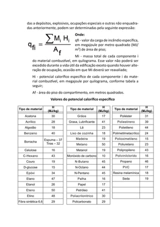 das a depósitos, explosivos, ocupações especiais e outras não enquadra-
      das anteriormente, podem ser determinadas pela seguinte expressão:
                                         Onde:
                                         qfi - valor da carga de incêndio específica,
                                         em megajoule por metro quadrado (MJ/
                                         m²) de área de piso;
                                        Mi - massa total de cada componente i
           do material combustível, em quilograma. Esse valor não poderá ser
           excedido durante a vida útil da edificação exceto quando houver alte-
           ração de ocupação, ocasião em que Mi deverá ser reavaliado;
           Hi - potencial calorífico específico de cada componente i do mate-
           rial combustível, em megajoule por quilograma, conforme tabela a
           seguir;
           Af - área do piso do compartimento, em metros quadrados.
                         Valores do potencial calorífico específico

                          H                                  H                                H
Tipo de material                     Tipo de material                 Tipo de material
                        (MJ/kg)                            (MJ/kg)                          (MJ/kg)
     Acetona              30               Grãos             17           Poliéster           31
     Acrílico             28         Graxa, Lubrificante     41         Poliestireno          39
     Algodão              18                 Lã              23          Polietileno          44
    Benzeno               40          Lixo de cozinha        18      Polimetilmetacrílico     24

                      Espuma – 37         Madeira            19       Polioximetileno         15
    Borracha
                       Tiras – 32         Metano             50          Poliuretano          23
    Celulose              16              Metanol            19         Polipropileno         43
   C-Hexano               43        Monóxido de carbono      10       Polivinilclorido        16
      Couro               19             N-Butano            45           Propano             46
    D-glucose             15             N-Octano            44             PVC               17
      Epóxi               34             N-Pentano           45      Resina melamínica        18
      Etano               47               Palha             16             Seda              19
      Etanol              26               Papel             17
      Eteno               50              Petróleo           41
      Etino               48          Poliacrilonitrico      30
Fibra sintética 6,6       29           Policarbonato         29
 