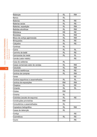 Balanças                            RL   RM
                                                                                     Banco                               RL
                                                                                     Baterias                            RL   RE
                                                                                     Baterias secas                      RL   RE
                                                                                     Baterias, expedição                 RL   RM
                                                                                     Bebidas alcoólicas                  RL   RM
                                                                                     Biblioteca                          RE   RE
                                                                                     Bicicletas                          RL   RM
                                                                                     Bloco de cortiça aglomerada         RL   RM
Autor: IVAN RICARDO FERNANDES
                                                     Capitão do Corpo de Bombeiros




                                                                                     Brinquedos                          RL   RE
                                                                                     Calçados                            RL   RE
                                                                                     Cantinas                            RL
                                                                                     Carne                               RL   RL
                                                     Engenheiro Civil




                                                                                     Carrinho de bebê                    RL   RE
                                                                                     Carrocerias de metal                RL   RL
                                                                                     Carvão (valor médio)                     RE
                                                                                     Casa de caldeiras                   RL
                                                                                     Casas comerciais setor de vendas    RL   RM
                                    76                                               Celulóide                           RL   RM
                                                                                     Centrais telefônicas                RL   RE
                                                                                     Centros de compras                  RL   RM
ENGENHARIA DE SEGURANÇA CONTRA INCÊNDIO E PÂNICO –




                                                                                     Ceras                                    RE
                                                                                     Centros esportivos e assemelhados   RL   RL
                                                                                     Centros de exposições               RM   RM
                                                                                     Chapéus                             RL   RE
                                                                                     Cimento                             RL   RL
                                                                                     Clubes                              RM
                                                                                     Cinema                              RL
                                                                                     Colchões (exceto de espuma)         RL   RE
                                                                                     Construções provisórias             RM
                                                                                     Consultórios e assemelhados         RL
                                                                                     Copiadora heliográfica              RL   RM
                                                                                     Casas de detenção                   RL
                                                                                     Cortiça                                  RE
                                                                                     Cosméticos                          RL   RE
                                                                                     Couro                                    RE
 