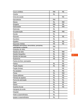 Couro sintético                                   RM   RE
Creche                                            RL
Crina de cavalo                                        RE
Danceterias                                       RM
Discos                                            RL   RM
Drogaria                                          RM   RE
Eletricidade                                      RL   RM
Eletricista                                       RL
Encadernação                                      RM   RM




                                                            Autor: IVAN RICARDO FERNANDES
                                                                                            Capitão do Corpo de Bombeiros
Escola                                            RL
Escovas                                           RL   RE
Escritório                                        RL




                                                                                            Engenheiro Civil
Espelho                                           RL   RE
Espumas (média)                                   RE   RE
Estações aeroviárias, ferroviárias, portuárias,
                                                  RM
rodoviárias e urbanas
Estações de rádio                                 RL
Estúdio de rádio                                  RL   RM
Estúdio fotográfico                               RL   RM
                                                                                               77
Estúdio de televisão                              RL   RM
Explosivos                                        RE   RE




                                                                                                         ENGENHARIA DE SEGURANÇA CONTRA INCÊNDIO E PÂNICO –
Fardos de feno, prensados                              RE
Feltros                                           RL   RE
Fiação (fiação)                                   RL   RM
Fiação (linhas)                                        RE
Fio (isolado)                                     RL   RE
Flores                                            RL   RM
Flores artificiais                                RL   RE
Fôrmas de sapatos                                 RL   RE
Forno de calcinação                               RL   RL
Gaze                                              RL   RE
Gesso                                             RL   RL
Guarda-chuvas                                     RL   RE
Hangares de avião                                 RL
Hospital                                          RL
Hotel e assemelhados                              RL
Igrejas e assemelhados                            RL
 