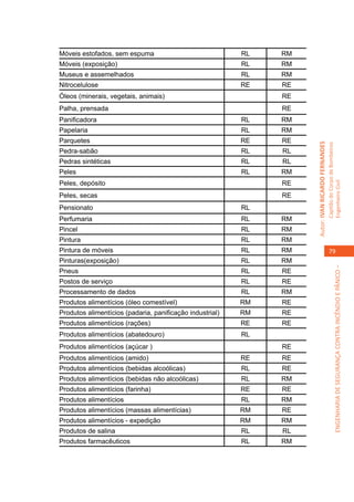 Móveis estofados, sem espuma                              RL   RM
Móveis (exposição)                                        RL   RM
Museus e assemelhados                                     RL   RM
Nitrocelulose                                             RE   RE
Óleos (minerais, vegetais, animais)                            RE
Palha, prensada                                                RE
Panificadora                                              RL   RM
Papelaria                                                 RL   RM
Parquetes                                                 RE   RE




                                                                    Autor: IVAN RICARDO FERNANDES
                                                                                                    Capitão do Corpo de Bombeiros
Pedra-sabão                                               RL   RL
Pedras sintéticas                                         RL   RL
Peles                                                     RL   RM
Peles, depósito                                                RE




                                                                                                    Engenheiro Civil
Peles, secas                                                   RE
Pensionato                                                RL
Perfumaria                                                RL   RM
Pincel                                                    RL   RM
Pintura                                                   RL   RM
Pintura de móveis                                         RL   RM                                      79
Pinturas(exposição)                                       RL   RM




                                                                                                                 ENGENHARIA DE SEGURANÇA CONTRA INCÊNDIO E PÂNICO –
Pneus                                                     RL   RE
Postos de serviço                                         RL   RE
Processamento de dados                                    RL   RM
Produtos alimentícios (óleo comestível)                   RM   RE
Produtos alimentícios (padaria, panificação industrial)   RM   RE
Produtos alimentícios (rações)                            RE   RE
Produtos alimentícios (abatedouro)                        RL
Produtos alimentícios (açúcar )                                RE
Produtos alimentícios (amido)                             RE   RE
Produtos alimentícios (bebidas alcoólicas)                RL   RE
Produtos alimentícios (bebidas não alcoólicas)            RL   RM
Produtos alimentícios (farinha)                           RE   RE
Produtos alimentícios                                     RL   RM
Produtos alimentícios (massas alimentícias)               RM   RE
Produtos alimentícios - expedição                         RM   RM
Produtos de salina                                        RL   RL
Produtos farmacêuticos                                    RL   RM
 