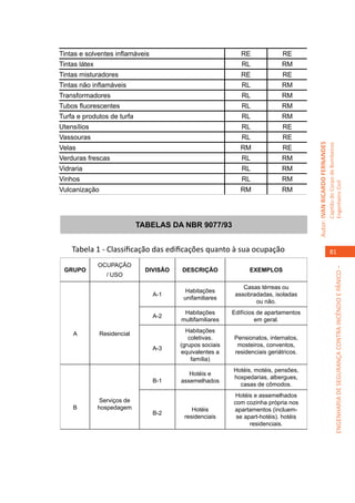 Tintas e solventes inflamáveis                                 RE             RE
Tintas látex                                                   RL             RM
Tintas misturadores                                            RE             RE
Tintas não inflamáveis                                         RL             RM
Transformadores                                                RL             RM
Tubos fluorescentes                                            RL             RM
Turfa e produtos de turfa                                      RL             RM
Utensílios                                                     RL             RE
Vassouras                                                      RL             RE




                                                                                        Autor: IVAN RICARDO FERNANDES
                                                                                                                        Capitão do Corpo de Bombeiros
Velas                                                          RM             RE
Verduras frescas                                               RL             RM
Vidraria                                                       RL             RM
Vinhos                                                         RL             RM




                                                                                                                        Engenheiro Civil
Vulcanização                                                   RM             RM




                              TABELAS DA NBR 9077/93


    Tabela 1 - Classificação das edificações quanto à sua ocupação                                                         81
               Ocupação




                                                                                                                                     ENGENHARIA DE SEGURANÇA CONTRA INCÊNDIO E PÂNICO –
 Grupo                          Divisão   Descrição               Exemplos
                  / Uso

                                                                Casas térreas ou
                                            Habitações
                                  A-1                        assobradadas, isoladas
                                           unifamiliares
                                                                    ou não.
                                           Habitações       Edifícios de apartamentos
                                  A-2
                                          multifamiliares            em geral.
                                            Habitações
    A          Residencial
                                             coletivas.     Pensionatos, internatos,
                                          (grupos sociais    mosteiros, conventos,
                                  A-3
                                          equivalentes a    residenciais geriátricos.
                                              família)
                                                            Hotéis, motéis, pensões,
                                             Hotéis e
                                                            hospedarias, albergues,
                                  B-1     assemelhados
                                                              casas de cômodos.
                                                             Hotéis e assemelhados
                Serviços de                                 com cozinha própria nos
    B          hospedagem                     Hotéis        apartamentos (incluem-
                                  B-2
                                           residenciais      se apart-hotéis). hotéis
                                                                  residenciais.
 