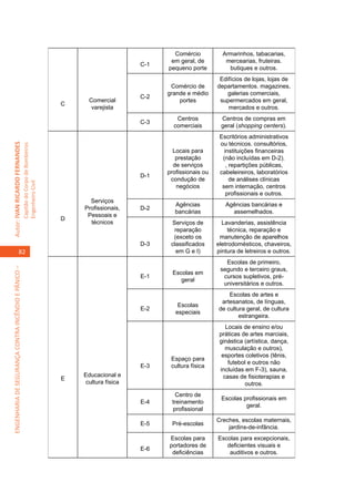 Comércio           Armarinhos, tabacarias,
                                                                                                                  em geral, de         mercearias, fruteiras.
                                                                                                           C-1
                                                                                                                 pequeno porte          butiques e outros.
                                                                                                                                     Edifícios de lojas, lojas de
                                                                                                                  Comércio de       departamentos. magazines,
                                                                                                                 grande e médio         galerias comerciais,
                                                                                                           C-2
                                                                                           Comercial                 portes          supermercados em geral,
                                                                                     C
                                                                                            varejista                                   mercados e outros.
                                                                                                                    Centros          Centros de compras em
                                                                                                           C-3
                                                                                                                   comerciais        geral (shopping centers).
                                                                                                                                     Escritórios administrativos
                                                                                                                                     ou técnicos. consultórios,
Autor: IVAN RICARDO FERNANDES
                                                     Capitão do Corpo de Bombeiros




                                                                                                                   Locais para         instituições financeiras
                                                                                                                    prestação         (não incluídas em D-2).
                                                                                                                   de serviços          , repartições públicas,
                                                                                                                 profissionais ou    cabeleireiros, laboratórios
                                                                                                           D-1
                                                                                                                  condução de             de análises clínicas
                                                     Engenheiro Civil




                                                                                                                    negócios          sem internação, centros
                                                                                                                                        profissionais e outros.
                                                                                           Serviços
                                                                                                                    Agências           Agências bancárias e
                                                                                         Profissionais,    D-2
                                                                                                                    bancárias            assemelhados.
                                                                                          Pessoais e
                                                                                     D
                                                                                           técnicos               Serviços de         Lavanderias, assistência
                                                                                                                   reparação             técnica, reparação e
                                                                                                                   (exceto os        manutenção de aparelhos
                                                                                                           D-3    classificados     eletrodomésticos, chaveiros,
                                    82                                                                              em G e I)       pintura de letreiros e outros.
                                                                                                                                       Escolas de primeiro,
ENGENHARIA DE SEGURANÇA CONTRA INCÊNDIO E PÂNICO –




                                                                                                                                     segundo e terceiro graus,
                                                                                                                   Escolas em
                                                                                                           E-1                        cursos supletivos, pré-
                                                                                                                      geral
                                                                                                                                      universitários e outros.
                                                                                                                                        Escolas de artes e
                                                                                                                                     artesanatos, de línguas,
                                                                                                                     Escolas
                                                                                                           E-2                      de cultura geral, de cultura
                                                                                                                    especiais
                                                                                                                                            estrangeira.
                                                                                                                                        Locais de ensino e/ou
                                                                                                                                     práticas de artes marciais,
                                                                                                                                     ginástica (artística, dança,
                                                                                                                                        musculação e outros),
                                                                                                                                      esportes coletivos (tênis,
                                                                                                                  Espaço para
                                                                                                                                         futebol e outros não
                                                                                                           E-3    cultura física
                                                                                                                                     incluídas em F-3), sauna,
                                                                                         Educacional e                                 casas de fisioterapias e
                                                                                     E
                                                                                          cultura física                                        outros.
                                                                                                                    Centro de
                                                                                                                                     Escolas profissionais em
                                                                                                           E-4    treinamento
                                                                                                                                              geral.
                                                                                                                  profissional
                                                                                                                                    Creches, escolas maternais,
                                                                                                           E-5    Pré-escolas
                                                                                                                                        jardins-de-infância.
                                                                                                                 Escolas para       Escolas para excepcionais,
                                                                                                                 portadores de         deficientes visuais e
                                                                                                           E-6
                                                                                                                  deficiências          auditivos e outros.
 