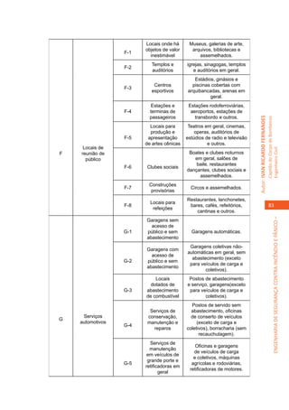 Locais onde há      Museus, galerias de arte,
                        objetos de valor     arquivos, bibliotecas e
                  F-1
                          inestimável           assemelhados.
                          Templos e        igrejas, sinagogas, templos
                  F-2
                          auditórios          e auditórios em geral.
                                              Estádios, ginásios e
                           Centros           piscinas cobertas com
                  F-3
                          esportivos       arquibancadas, arenas em
                                                     geral.
                           Estações e       Estações rodoferroviárias,
                  F-4     terminas de        aeroportos, estações de
                          passageiros          transbordo e outros.




                                                                           Autor: IVAN RICARDO FERNANDES
                                                                                                           Capitão do Corpo de Bombeiros
                          Locais para       Teatros em geral, cinemas,
                          produção e           operas, auditórios de
                  F-5    apresentação      estúdios de radio e televisão
                        de artes cênicas             e outros.
     Locais de




                                                                                                           Engenheiro Civil
F   reunião de                              Boates e clubes noturnos
      público                                 em geral, salões de
                                               baile, restaurantes
                  F-6   Clubes sociais
                                           dançantes, clubes sociais e
                                                assemelhados.
                         Construções
                  F-7                        Circos e assemelhados.
                          provisórias
                                           Restaurantes, lanchonetes,
                          Locais para
                  F-8                       bares, cafés, refeitórios,                                        83
                           refeições
                                               cantinas e outros.




                                                                                                                        ENGENHARIA DE SEGURANÇA CONTRA INCÊNDIO E PÂNICO –
                        Garagens sem
                          acesso de
                  G-1   público e sem        Garagens automáticas.
                        abastecimento
                                            Garagens coletivas não-
                        Garagens com
                                           automáticas em geral, sem
                          acesso de
                                             abastecimento (exceto
                  G-2   público e sem
                                            para veículos de carga e
                        abastecimento
                                                   coletivos).
                            Locais          Postos de abastecimento
                          dotados de       e serviço, garagens(exceto
                  G-3   abastecimento       para veículos de carga e
                        de combustível              coletivos).
                                             Postos de servido sem
                          Serviços de        abastecimento, oficinas
     Serviços            conservação,        de conserto de veículos
G
    automotivos          manutenção e           (exceto de carga e
                  G-4
                           reparos         coletivos), borracharia (sem
                                                 recauchutagem).
                          Serviços de
                                               Oficinas e garagens
                          manutenção
                                              de veículos de carga
                         em veículos de
                                              e coletivos, máquinas
                         grande porte e
                  G-5                        agrícolas e rodoviárias,
                        retificadoras em
                                            retificadoras de motores.
                               geral
 