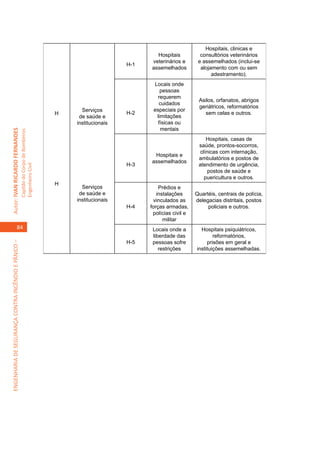 Hospitais, clinicas e
                                                                                                                  Hospitais           consultórios veterinários
                                                                                                                veterinários e       e assemelhados (inclui-se
                                                                                                          H-1
                                                                                                                assemelhados          alojamento com ou sem
                                                                                                                                           adestramento).
                                                                                                                 Locais onde
                                                                                                                    pessoas
                                                                                                                   requerem
                                                                                                                                     Asilos, orfanatos, abrigos
                                                                                                                   cuidados
                                                                                                                                     geriátricos, reformatórios
                                                                                           Serviços              especiais por
                                                                                     H                    H-2                           sem celas e outros.
                                                                                          de saúde e              limitações
                                                                                         institucionais            físicas ou
                                                                                                                    mentais
Autor: IVAN RICARDO FERNANDES
                                                     Capitão do Corpo de Bombeiros




                                                                                                                                         Hospitais, casas de
                                                                                                                                     saúde, prontos-socorros,
                                                                                                                                      clínicas com internação,
                                                                                                                 Hospitais e
                                                                                                                                     ambulatórios e postos de
                                                                                                                assemelhados
                                                                                                          H-3                        atendimento de urgência,
                                                     Engenheiro Civil




                                                                                                                                         postos de saúde e
                                                                                                                                        puericultura e outros.
                                                                                     H
                                                                                           Serviços                 Prédios e
                                                                                          de saúde e               instalações      Quartéis, centrais de polícia,
                                                                                         institucionais          vinculados as      delegacias distritais, postos
                                                                                                          H-4   forças armadas,          policiais e outros.
                                                                                                                 polícias civil e
                                                                                                                      militar
                                    84                                                                           Locais onde a        Hospitais psiquiátricos,
                                                                                                                 liberdade das              reformatórios,
                                                                                                          H-5    pessoas sofre           prisões em geral e
ENGENHARIA DE SEGURANÇA CONTRA INCÊNDIO E PÂNICO –




                                                                                                                    restrições      instituições assemelhadas.
 