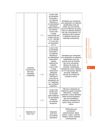 Locais onde
                             as atividades
                              exercidas e
                             os materiais
                                               Atividades que manipulam
                              utilizados e/
                                              e/ou depositam os materiais
                           ou depositados
                                                  classificados como de
                              apresentam
                                                médio risco de incêndio,
                           médio potencial
                                              tais como fábricas em geral,
                             de incêndio.
                                              onde os materiais utilizados
                             Locais onde
                                               não são combustíveis e os
                                 a carga
                                                processos não envolvem
                    I -1   combustível não
                                                a utilização intensiva de
                            chega a 50 kg/
                                                 materiais combustíveis.




                                                                             Autor: IVAN RICARDO FERNANDES
                           m² ou 1.200 MJ/




                                                                                                             Capitão do Corpo de Bombeiros
                             m² e que não
                            se enquadram
                                 em I-3.
                             Locais onde




                                                                                                             Engenheiro Civil
                            as atividades
                             exercidas e
                             os materiais
                             utilizados e/     Atividades que manipulam
                           ou depositados     e/ou depositam os materiais
                             apresentam           classificados como de
                                grande          grande risco de incêndio,
                             potencial de         tais como mercearias,
                               incêndio.          fábricas de caixas, de
                             Locais onde         colchões, subestações,                                         85
      Industrial,
                                a carga       lavanderias a seco, estúdios
    Comercial de
                             combustível       de TV, impressoras, fábrica
      alto risco,




                                                                                                                          ENGENHARIA DE SEGURANÇA CONTRA INCÊNDIO E PÂNICO –
                              ultrapassa           de doces, heliportos,
      atacadista
I                   I-2      50 kg/m² ou         oficinas de conserto de
     e depósitos
                             1200 MJ/m²              veículos e outros.
                            e que não se
                           enquadram em
                           I-3. Depósitos
                           sem conteúdo
                              especifico.
                                                Fábricas e depósitos de
                            Locais onde
                                              explosivos, gases e líquidos
                            há alto risco
                                                 inflamáveis,. materiais
                            de incêndio
                                              oxidantes e outros definidos
                           pela existência
                                               pelas normas brasileiras,
                           de quantidade
                                                  tais como destilarias,
                             suficiente
                    I-3                        refinarias, elevadores de
                            de materiais
                                                grãos, tintas, borracha e
                             perigosos.
                                                          outros.


                                                   Edificações que
                                                      armazenam,
    Depósitos de              Depósitos
                                                exclusivamente. tijolos,
     baixo risco              sem risco
                                               pedras,. areias, cimentos,
J                            de incêndio
                                               metais e outros materiais
                             expressivo
                                                    incombustíveis.
 