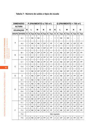 Tabela 7 - Número de saídas e tipos de escada



                                                                                      DIMENSÃO            p (pavimento < 750 m²)                   q (PAVIMENTO > 750 m²)
                                                                                       ALTURA

                                                                                      OCUPAÇÃO        K     L     M        N           O       K       L        M        N           O

                                                                                     GRUPO DIVISÃO N N Tipo N Tipo N Tipo N Tipo N N Tipo N Tipo N Tipo N Tipo

                                                                                                A-1   1 1 NE 1 NE      -       -   -       -   1   1   NE   1   NE   -       -   -       -
Autor: IVAN RICARDO FERNANDES
                                                     Capitão do Corpo de Bombeiros




                                                                                       A        A-2   1 1 NE 1 NE 1 EP 1               PF      1   1   NE   2   NE   2   EP      2   PF

                                                                                                A-3   1 1 NE 1 NE 1 EP 2               PF      1   1   NE   2   NE   2   EP      2   PF
                                                     Engenheiro Civil




                                                                                                B-1   1 1 NE 1    EP   2 PF        2   PF      2   2   NE   2   EP   2   PF      2   PF
                                                                                       B
                                                                                                B-2   1 1 EP2 1   EP   2 PF        2   PF      2   2   EP   2   EP   2   PF      2   PF

                                                                                                C-1   1 1 NE 1 NE 2 PF             2   PF      2   2   NE   2   EP   2   PF      2   PF

                                                                                       C       C-2    1 1 NE 1 NE 2 PF             2   PF      2   2   NE   2   EP   2   PF      3   PF
                                    90
                                                                                               C-3    1 1 NE 2    EP   2 PF        2   PF      2   2   NE   2   EP   3   PF      4   PF
ENGENHARIA DE SEGURANÇA CONTRA INCÊNDIO E PÂNICO –




                                                                                       D        D     1 1 NE 1 EP2 1 PF            1   PF      2   2   NE   2   EP   2   PF      2   PF

                                                                                                E-1   1 1 NE 1 NE 1 PF             2   PF      2   2   NE   2   EP   2   PF      3   PF

                                                                                                E-2   1 1 NE 1 NE 1 PF             2   PF      2   2   NE   2   EP   2   PF      3   PF

                                                                                                E-3   1 1 NE 1 NE 1 PF             2   PF      2   2   NE   2   EP   2   PF      3   PF
                                                                                       E
                                                                                                E-4   1 1 NE 1 NE 1 PF             3   PF      2   2   NE   2   EP   2   PF      3   PF

                                                                                                E-5   1 1 NE 1    EP   2 PF        2   PF      2   2   NE   2   EP   2   PF      3   PF

                                                                                                E-6   2 2 NE 2    EP   2 PF        2   PF      2   2   NE   2   EP   2   PF      3   PF

                                                                                                F-1   1 1 NE 1    EP   2 EP 2          PF      2   2   EP   2   EP   2   PF      2   PF

                                                                                                F-2   1 1 NE 1 EP2 2 PF            2   PF      2   2   NE   2   EP   2   PF      2   PF

                                                                                       F        F-3   2 2 NE 2 NE 2 NE 2               PF      2   2   NE   2   EP   2   PF      2   PF

                                                                                                F-4                                    Não regulado

                                                                                                F-5   2 2 NE 2    EP   2 PF        2   PF      2   2   EP   2   EP   2   PF      3   PF
 