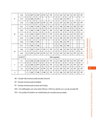 F-6     2 2 EP2 2     EP     2 PF     2   PF   2   2     EP   2   EP   2   PF   2   PF

F      F-7     2 2 NE 2      EP      -   -   -    -   3   3     NE   3   EP   -   -    -   -

       F-8     1 1 NE 2      EP     2 PF     2   PF   2   2     EP   2   EP   2   PF   2   PF

       G-1     1 1 NE 1 NE 1 NE 1                EP   2   2     NE   2   NE   2   NE   2   EP

       G-2     1 1 NE 1 NE 1 EP 1                EP   2   2     NE   2   NE   2   EP   2   PF

G      G-3     1 1 NE 1 EP2 1 PF             1   PF   2   2     NE   2   EP   2   PF   2   PF

       G-4     1 1 NE 1 NE 1 EP 1                PF   2   2     NE   2   EP   2   PF   2   PF




                                                                                                Autor: IVAN RICARDO FERNANDES
                                                                                                                                Capitão do Corpo de Bombeiros
       G-5     1 1 NE 1 NE           -   -   -    -   2   2     NE   2   EP   -   -    -   -

       H-1     1 1 NE 1 NE          -    -   -    -   2   2     NE   2   NE   -   -    -   -

       H-2     1 1 NE 1      EP     1 PF     1   PF   2   2     NE   2   EP   2   PF   2   PF




                                                                                                                                Engenheiro Civil
H
       H-3     2 2   EP 2    EP     2 PF     2   PF   2   2     EP   2   EP   2   PF   3   PF

     H-4/H-5                                     Não regulado

        I-1    2 2 NE 2 NE 2 EP 2                PF   2   2     NE   2   EP   2   PF   2   PF

I       I-2    2 2 NE 2 PF      3
                                    2 PF     2   PF   2   2     NE   2   PF   2   PF   2   PF

        I-3    2 2 NE 2      PF     2 PF     3   PF   2   2     EP   2   PF   3   PF   3   PF                                      91

J              1 1 NE 1 NE 1 NE 2                PF   2   2     NE   2   EP   2   PF   2   PF




                                                                                                                                             ENGENHARIA DE SEGURANÇA CONTRA INCÊNDIO E PÂNICO –
NE – Escada não-enclausurada (escada comum)
EP – Escada enclausurada protegida
PF – Escada enclausurada à prova de fumaça
EP2 – Em edificações com área total inferior a 750 m2, admite-se o uso de escadas NE
PF3 – As escadas PF podem ser substituídas por escadas pressurizadas.
 