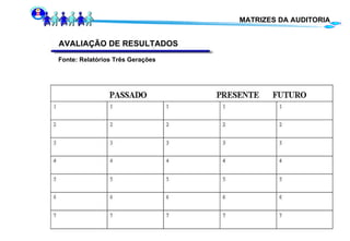 MATRIZES DA AUDITORIA  AVALIAÇÃO DE RESULTADOS Fonte: Relatórios Três Gerações 