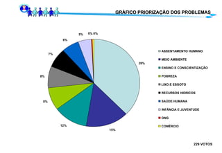 GRÁFICO PRIORIZAÇÃO DOS PROBLEMAS 229 VOTOS 39% 15% 12% 8% 8% 7% 6% 5% 0% 0% ASSENTAMENTO HUMANO MEIO AMBIENTE ENSINO E CONSCIENTIZAÇÃO POBREZA LIXO E ESGOTO RECURSOS HIDRICOS SAÚDE HUMANA INFÄNCIA E JUVENTUDE ONG COMÉRCIO 