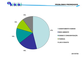 PROBLEMAS PRIORIZADOS 229 VOTOS 47% 18% 15% 10% 10% ASSENTAMENTO HUMANO MEIO AMBIENTE ENSINO E CONSCIENTIZAÇÃO POBREZA LIXO E ESGOTO 
