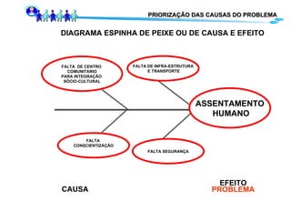 PRIORIZAÇÃO DAS CAUSAS DO PROBLEMA DIAGRAMA ESPINHA DE PEIXE OU DE CAUSA E EFEITO CAUSA EFEITO PROBLEMA ASSENTAMENTO HUMANO FALTA SEGURANÇA FALTA DE INFRA-ESTRUTURA E TRANSPORTE FALTA  DE CENTRO  COMUNITÁRIO PARA INTEGRAÇÃO  SÓCIO-CULTURAL FALTA  CONSCIENTIZAÇÃO 