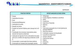 DIAGNÓSTICO - ASSENTAMENTO HUMANO CONTINUAÇÃO Shoppings Cultos religiosos, filosóficos e científicos AR-X Academias Agricultura, Fazendas Baianas Rios Área para construção de um horto (plantas de restinga) PMS/SPJ  Recursos Hídricos Instituição ou grupos de fiscalização  Conselho de segurança Grupos culturais Pastoral da Criança Rádios Aeroporto Infraero Clubes Instituições de ensino Farol Policiamento/Delegacias Instituições de saúde Estação de ônibus Criação de Creches Públicas para crianças de 0 a 6 anos Fiscalização das empresas responsáveis pelos estudos de impactos ambientais Instituição da Agenda 21como articuladora de ações junto aos conselhos de segurança existentes na AR-X Conservação e preservação das áreas públicas Construção de moradias para população carente. OPORTUNIDADES DE MELHORIA PONTOS FORTES 