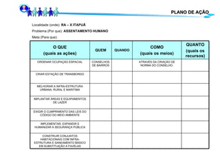 PLANO DE AÇÃO Localidade (onde):  RA – X ITAPUÃ Problema (Por que):  ASSENTAMENTO HUMANO Meta (Para que): CONSTRUIR CONJUNTOS HABITACIONAIS COM INFRA-ESTRUTURA E SANEAMENTO BÁSICO EM SUBSTITUIÇÃO A FAVELAS MELHORAR A INFRA-ESTRUTURA URBANA, RURAL E MARITIMA EXIGIR O CUMPRIMENTO DAS LEIS DO CÓDIGO DO MEIO AMBIENTE IMPLANTAR ÁREAS E EQUIPAMENTOS DE LAZER IMPLEMENTAR, EXPANDIR E HUMANIZAR A SEGURANÇA PÚBLICA CRIAR ESTAÇÃO DE TRANSBORDO ATRAVÉS DA CRIAÇÃO DE NORMA DO CONSELHO. CONSELHOS DE BAIRROS ORDENAR OCUPAÇÃO ESPACIAL QUANTO (quais os recursos) COMO (quais os meios) QUANDO QUEM O QUE (quais as ações) 