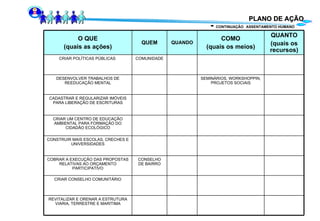 PLANO DE AÇÃO -  CONTINUAÇÃO   ASSENTAMENTO HUMANO REVITALIZAR E ORENAR A ESTRUTURA VIARIA, TERRESTRE E MARITIMA CRIAR CONSELHO COMUNITÁRIO CADASTRAR E REGULARIZAR IMÓVEIS PARA LIBERAÇÃO DE ESCRITURAS CONSTRUIR MAIS ESCOLAS, CRECHES E UNIVERSIDADES CRIAR UM CENTRO DE EDUCAÇÃO AMBIENTAL PARA FORMAÇÃO DO CIDADÃO ECOLÓGICO CONSELHO DE BAIRRO COBRAR A EXECUÇÃO DAS PROPOSTAS RELATIVAS AO ORÇAMENTO PARTICIPATIVO SEMINÁRIOS, WORKSHOPPIN, PROJETOS SOCIAIS DESENVOLVER TRABALHOS DE REEDUCAÇÃO MENTAL COMUNIDADE CRIAR POLÍTICAS PÚBLICAS  QUANTO (quais os recursos) COMO (quais os meios) QUANDO QUEM O QUE (quais as ações) 
