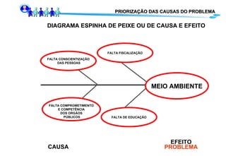 PRIORIZAÇÃO DAS CAUSAS DO PROBLEMA DIAGRAMA ESPINHA DE PEIXE OU DE CAUSA E EFEITO CAUSA EFEITO PROBLEMA MEIO AMBIENTE FALTA DE EDUCAÇÃO FALTA FISCALIZAÇÃO FALTA CONSCIENTIZAÇÃO DAS PESSOAS FALTA COMPROMETIMENTO E COMPETÊNCIA  DOS ORGÃOS PÚBLICOS 