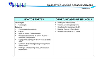DIAGNÓSTICO – ENSINO E CONSCIENTIZAÇÃO CONTINUAÇÃO Instituições internacionais Filosofia para crianças e jovens Criação do Centro da Agenda 21 Marinha, Exército e Aeronáutico  Ministério da Educação e Cultura Localização Localização Estrutura Estrutura escolar existente Creche Rede de ensino a ser trabalhada Vários estabelecimento de ensino (Publico e Particular) com parcerias Espaço Institucional para desenvolver atividade afins Existência de dois colégios de grande porte de ensino médio. Instituição educacional publico, privados e do terceiro setor OPORTUNIDADES DE MELHORIA PONTOS FORTES 