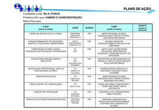 PLANO DE AÇÃO Localidade (onde:  RA X- ITAPUÃ Problema (Por que):  ENSINO E CONSCIENTIZAÇÃO Meta (Para que): TRAZENDO UNIDADES DOS PROJETOS EXISTENTES(UNIDADE EXTENSÃO APAI, BRADESCO E OUTRAS 2005 FAI/FORÇA PÚBLICA E PRIVADA CRIAR ESCOLAS PARA PESSOAS ESPECIAIS TRAZENDO O FAZ UNIVERSITÁRIO PARA A REGIÃO 2005 FAI GOVERNO ESTADUAL CURSOS PRÉ VESTIBULAR CRIAR UMA RÁDIO COMUNITÁRIA E CRIAR PARCERIAS COM AS EXISTENTES 2005 FAI MIDIA LOCAL CRIAR CENTRAL DE COMUNICAÇÃO JUNTO COM A SECRETARIAS ESTADUAIS, MUNICIPAIS DA EDUCAÇÃO, CRIAR UM PROJETO DE EDUCAÇÃO 2005 FAI MEC CONSTRUÇÃO DA PRÓ-3 PASTA PEDAGOGICA DE EDUCAÇÃO DIFERENCIADA SENSIBILIZANDO SINDICATO E BUSCANDO PARCERIA COM O GOVERNO 2005 FAI SINDICATO GOVERNO CAPACITAÇÃO PROFISSIONAL PARA OS PROFISSIONAIS DA ÁREA IDENTIFICAR AS NECESSIDADES DA REGIÃO E JUNTO A ESTES ÓRGAOS SOLICITAR RECURSOS 2005 FAI MEC SESI/SESC/SENAI/SEBRAE CURSOS PROFISSIONALIZANTES GRATUITOS IDENTIFICAÇÃO DA ÁREA DESENVOLVER O PROJETO VIÁVEL BUSCANDO RECURSO 2005 FAI PUBLICOS E PRIVADO CRIAR MAIS ESCOLAS SENSIBILIZAÇÃO DE DESENVOLVIMENTO PROJETOS DE PARCERIAS 2005 ONG’S, ASSOCIAÇÕES, IGREJAS E FAI FORUM PERMANENTE DE DISCURSÃO, DEBATES E PALESTRAS COMUNITÁRIAS INDENTIFICAÇÃO DA ÁREA, DESENVOLVER O PROJETO VIÁVEL, BUSCANDO RECURSOS 2005 PARCERIAS PÚBLICAS E PRIVADAS FAI CRIAR UM CENTRO ECO-CULTURAL QUANTO (quais os recursos) COMO (quais os meios) QUANDO QUEM O QUE (quais as ações) 