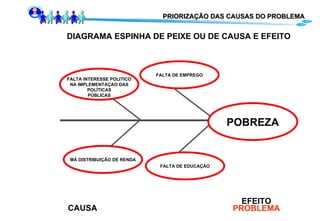 PRIORIZAÇÃO DAS CAUSAS DO PROBLEMA DIAGRAMA ESPINHA DE PEIXE OU DE CAUSA E EFEITO CAUSA EFEITO PROBLEMA POBREZA FALTA DE EDUCAÇÃO FALTA INTERESSE POLITICO NA IMPLEMENTAÇAO DAS POLÍTICAS  PÚBLICAS MÁ DISTRIBUIÇÃO DE RENDA FALTA DE EMPREGO 