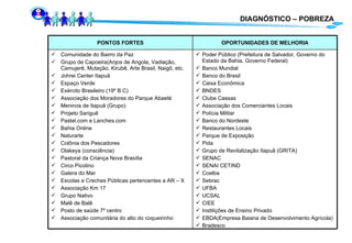 DIAGNÓSTICO – POBREZA Poder Público (Prefeitura de Salvador, Governo do Estado da Bahia, Governo Federal) Banco Mundial Banco do Brasil Caixa Econômica BNDES Clube Cassas Associação dos Comerciantes Locais Polícia Militar Banco do Nordeste Restaurantes Locais Parque de Exposição Pida Grupo de Revitalização Itapuã (GRITA) SENAC SENAI CETIND Coelba Sebrac UFBA UCSAL CIEE Institições de Ensino Privado EBDA(Empresa Baiana de Desenvolvimento Agrícola) Bradesco Comunidade do Bairro da Paz Grupo de Capoeira(Anjos de Angola, Vadiação, Camujerê, Mutação, Kirubê, Arte Brasil, Naigô, etc. Johrei Center Itapuã Espaço Verde Exército Brasileiro (19º B.C) Associação dos Moradores do Parque Abaeté Meninos de Itapuã (Grupo) Projeto Sariguê Pastel.com e Lanches.com Bahia Online Naturarte Colônia dos Pescadores Olakeya (consciência) Pastoral da Criança Nova Brasília Circo Picolino Galera do Mar Escolas e Creches Públicas pertencentes a AR – X Associação Km 17 Grupo Nativo Malê de Balê Posto de saúde 7º centro Associação comunitária do alto do coqueirinho OPORTUNIDADES DE MELHORIA PONTOS FORTES 