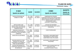 PLANO DE AÇÃO CONTINUAÇÃO   POBREZA CONTATOS/REUNIÃO A PARTIR DE JAN/05 FAI – PMS GOVERNO ONGs BUSCAR ATUAÇÃO DO GOVERNO PARA MLHORIA DE INFRAESTRUTURA DAS ÁREAS CARENTES BUSCANDO E IMPLEMENTANDO PROGRAMA A PARTIR DE JAN/05 FAI – PMS GOVERNO ONGs BUSCAR INCENTIVO PARA CRIAÇÃO DE CASAS DE PASSAGEM E ACOLHIMENTO PARA OS SEM MORADIA BUSCANDO E IMPLEMENTANDO PROGRAMA DE CAPACITAÇÃO, MONITORES E MULTIPLICAÇÃO A PARTIR DE JAN/05 FAI – PMS GOVERNO ONGs CAPACITAR VOLUNTÁRIOS SENSIBILIZAR GOVERNO/ONG’S EM CONJUNTO COM COOPERATIVAS/MULTIRÕES A PARTIR DE JAN/05 FAI – PMS GOVERNO ONGs BUSCAR PROGRAMAS DE CONSTRUIR E REVITALIZAÇÃO DE MORADIAS ATRAVÉS DE REUNIÕES GOVERNO/COMUNIDADE PARA AÇÕES  CONJUNTAS A PARTIR DE JAN/05 FAI – PMS GOVERNO ONGs ARTICULAÇÃO COM PREFEITURA E GOVERNO DO ESTADO PARA UMA GESTÃO COMPARTILHADA CAMPANHAS DE DOAÇÃO, CONSCIENTIZAÇÃO DOS GRUPOS MAIS ABASTADOS DO INDIVIDUO COMO SER SOCIAL INSERIDO NUMA COMUNIDADE INTERAGINDO COM O TODO/REST.COMUNITÁRIO A PARTIR DE JAN/05 FAI – PMS GOVERNO ONGs BUSCAR PROGRAMA DE COMBATE A FOME QUANTO (quais os recursos) COMO (quais os meios) QUANDO QUEM O QUE (quais as ações) 
